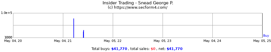 Insider Trading Transactions for Snead George P.
