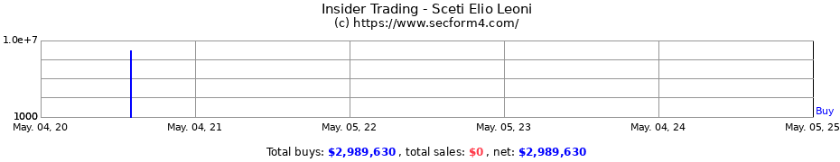 Insider Trading Transactions for Sceti Elio Leoni