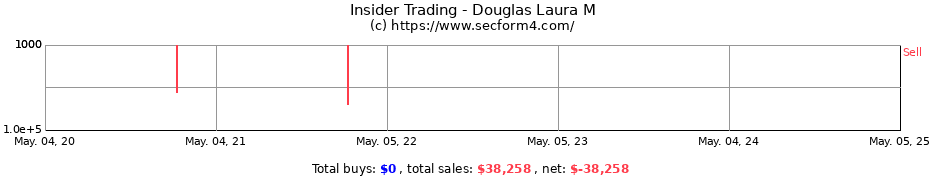 Insider Trading Transactions for Douglas Laura M