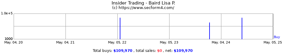 Insider Trading Transactions for Baird Lisa P.