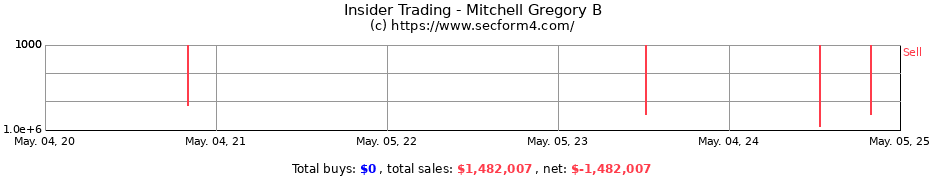 Insider Trading Transactions for Mitchell Gregory B