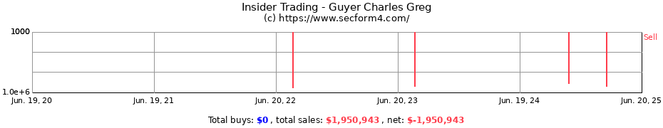 Insider Trading Transactions for Guyer Charles Greg