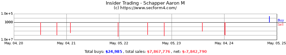 Insider Trading Transactions for Schapper Aaron M
