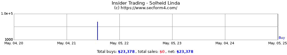 Insider Trading Transactions for Solheid Linda