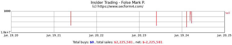 Insider Trading Transactions for Folse Mark P.