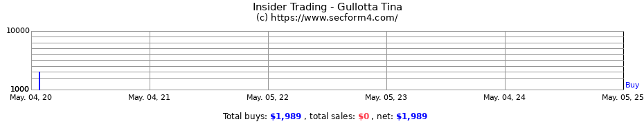Insider Trading Transactions for Gullotta Tina
