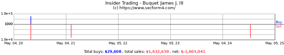 Insider Trading Transactions for Buquet James J. III