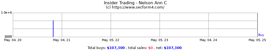 Insider Trading Transactions for Nelson Ann C