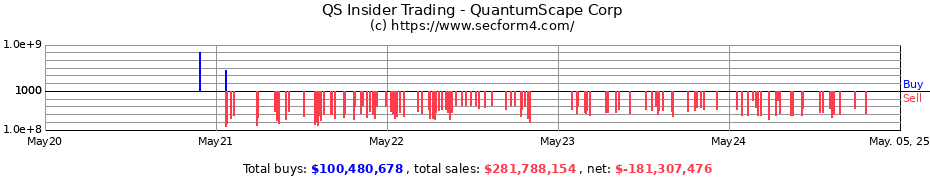 Insider Trading Transactions for QuantumScape Corp