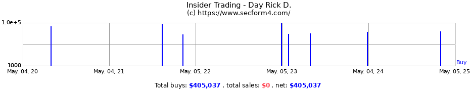 Insider Trading Transactions for Day Rick D.
