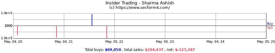 Insider Trading Transactions for Sharma Ashish