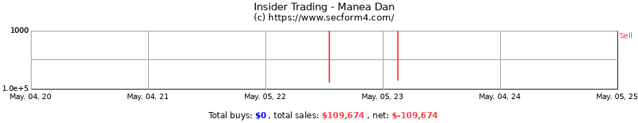 Insider Trading Transactions for Manea Dan