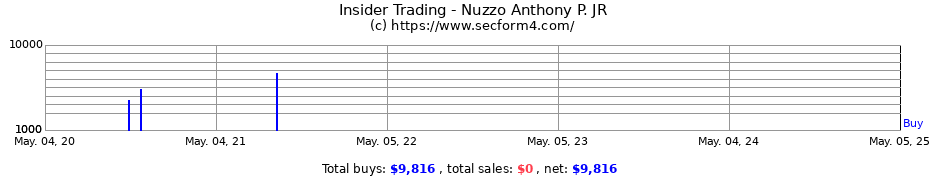 Insider Trading Transactions for Nuzzo Anthony P. JR