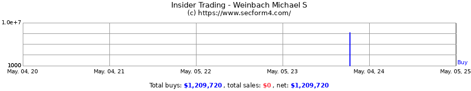Insider Trading Transactions for Weinbach Michael S