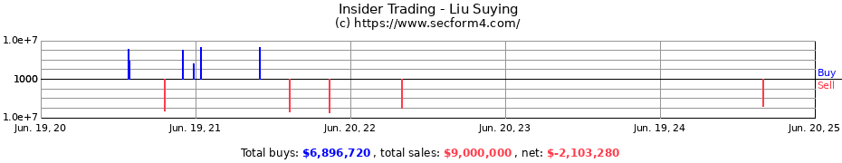 Insider Trading Transactions for Liu Suying