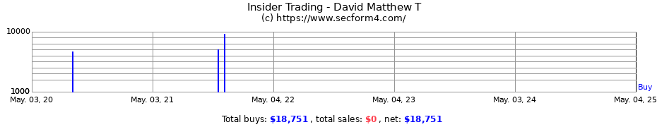 Insider Trading Transactions for David Matthew T