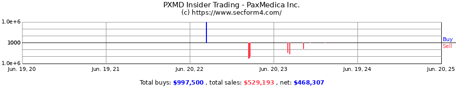 Insider Trading Transactions for PaxMedica Inc.