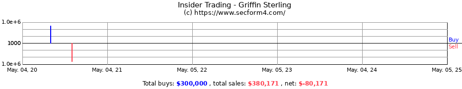 Insider Trading Transactions for Griffin Sterling