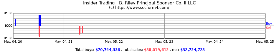 Insider Trading Transactions for B. Riley Principal Sponsor Co. II LLC