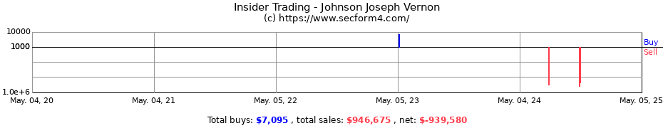 Insider Trading Transactions for Johnson Joseph Vernon