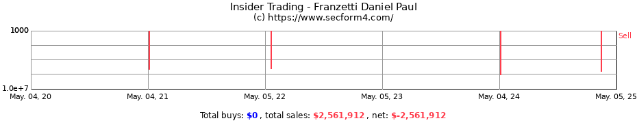 Insider Trading Transactions for Franzetti Daniel Paul