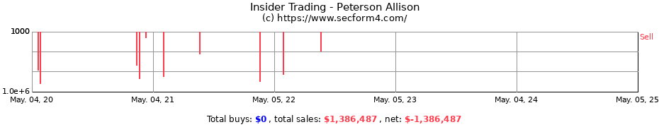 Insider Trading Transactions for Peterson Allison