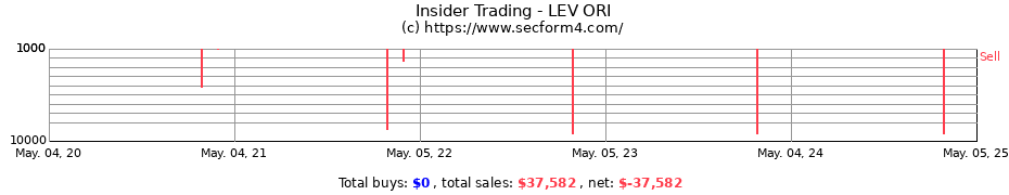Insider Trading Transactions for LEV ORI