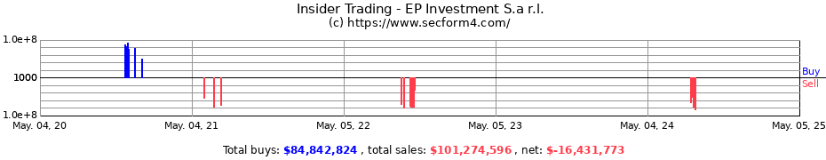 Insider Trading Transactions for EP Investment S.a r.l.