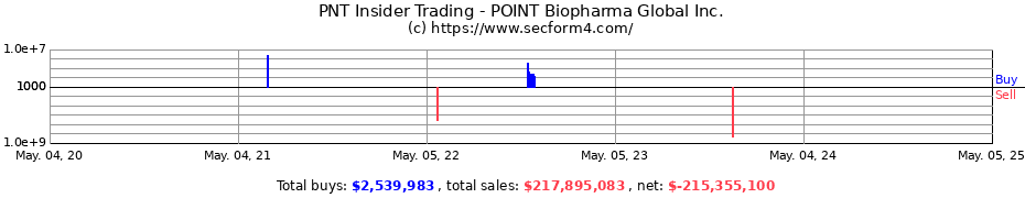 Insider Trading Transactions for POINT Biopharma Global Inc.