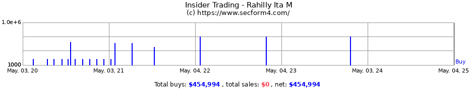 Insider Trading Transactions for Rahilly Ita M