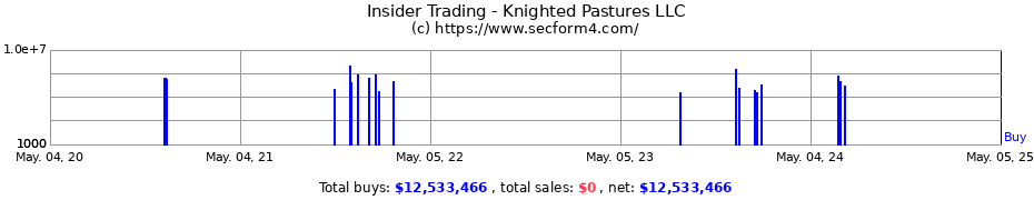 Insider Trading Transactions for Knighted Pastures LLC