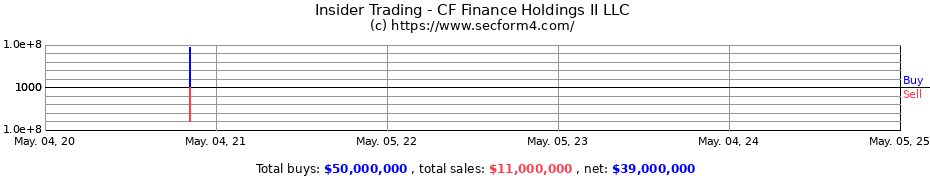 Insider Trading Transactions for CF Finance Holdings II LLC