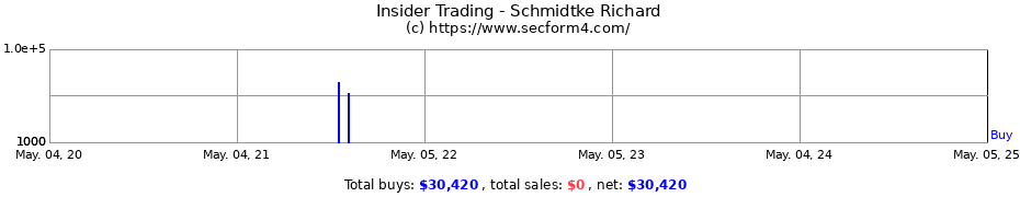 Insider Trading Transactions for Schmidtke Richard