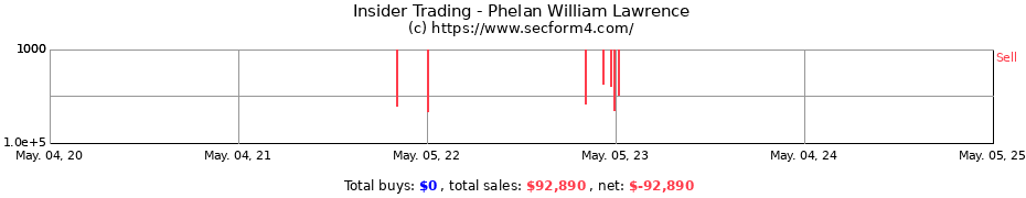 Insider Trading Transactions for Phelan William Lawrence