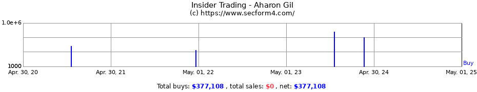 Insider Trading Transactions for Aharon Gil