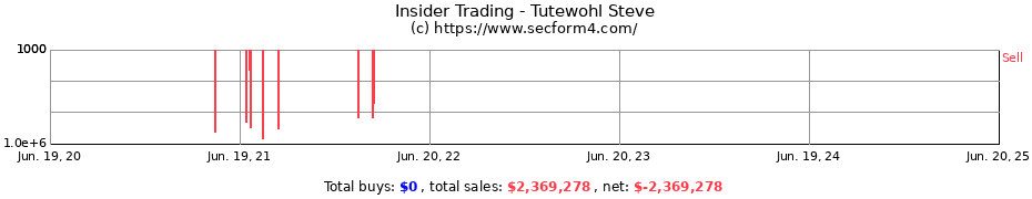 Insider Trading Transactions for Tutewohl Steve