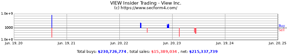 Insider Trading Transactions for View Inc.
