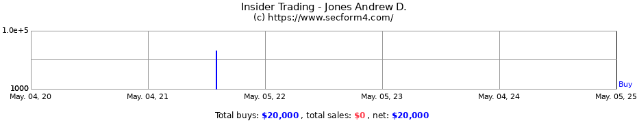 Insider Trading Transactions for Jones Andrew D.