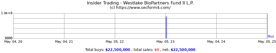 Insider Trading Transactions for Westlake BioPartners Fund II L.P.