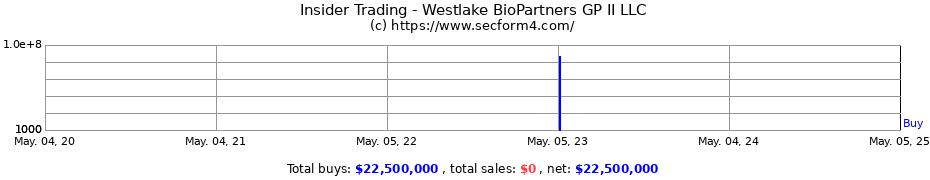 Insider Trading Transactions for Westlake BioPartners GP II LLC