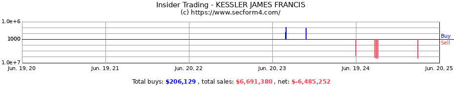 Insider Trading Transactions for KESSLER JAMES FRANCIS