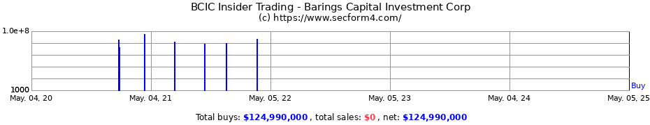 Insider Trading Transactions for Barings Capital Investment Corp