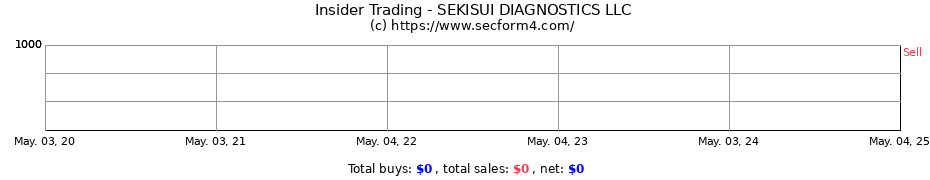 Insider Trading Transactions for SEKISUI DIAGNOSTICS LLC