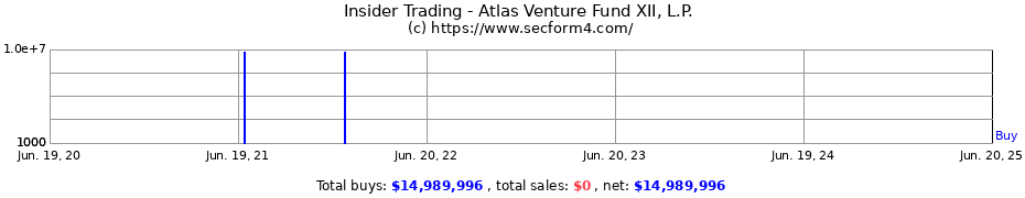 Insider Trading Transactions for Atlas Venture Fund XII, L.P.