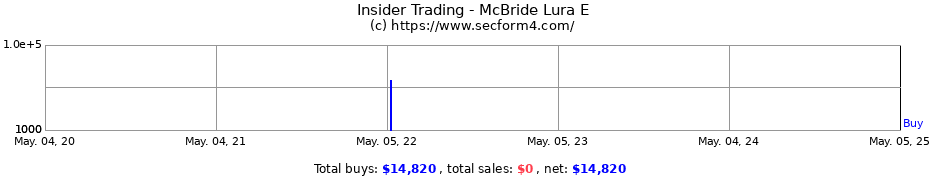 Insider Trading Transactions for McBride Lura E