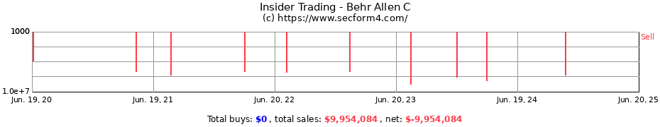Insider Trading Transactions for Behr Allen C