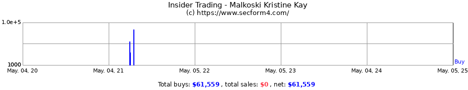 Insider Trading Transactions for Malkoski Kristine Kay