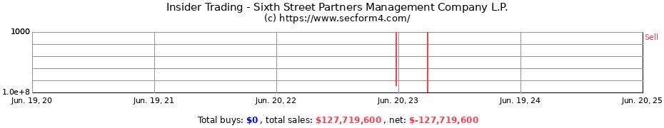 Insider Trading Transactions for Sixth Street Partners Management Company L.P.