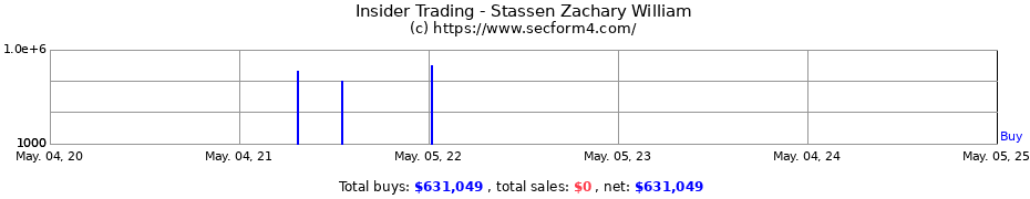 Insider Trading Transactions for Stassen Zachary William