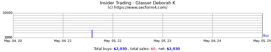 Insider Trading Transactions for Glasser Deborah K
